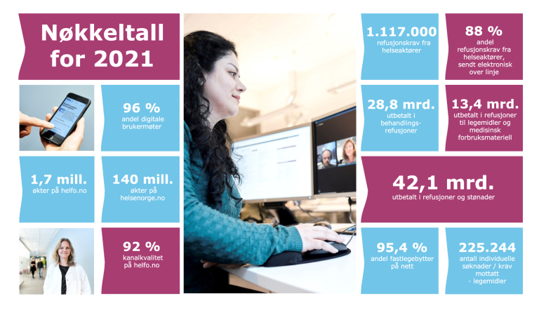 Nøkkeltall for Helfo i 2021.png
