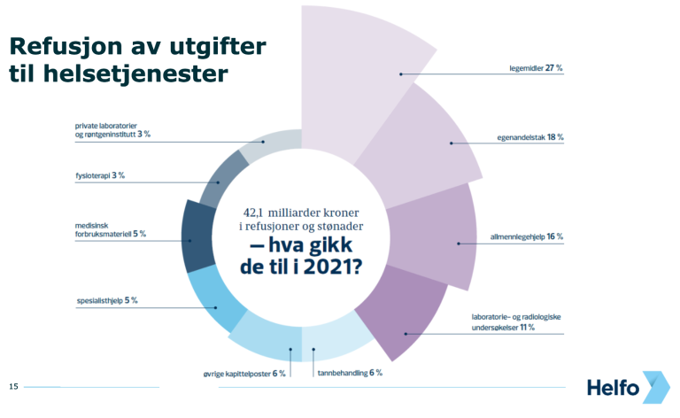 Refusjon av utgifter til helsetjenester i 2021.png